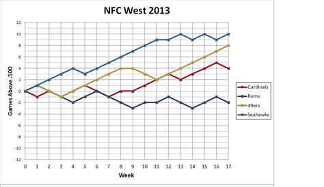 2013 nfc west standings|2013 nfl receiving leaders.